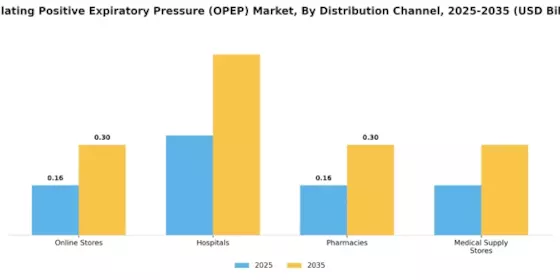 Oscillating Positive Expiratory Pressure OPEP Market Segment Image 1