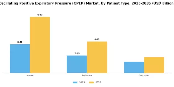 Oscillating Positive Expiratory Pressure OPEP Market Segment Image 3