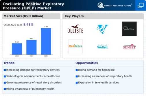 Oscillating Positive Expiratory Pressure OPEP Market Infographic