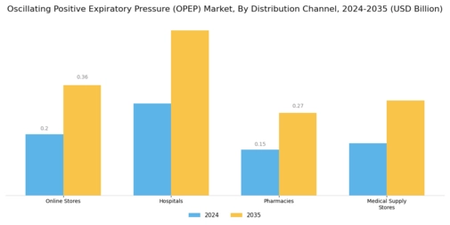 Oscillating Positive Expiratory Pressure OPEP Market Segment Image 1