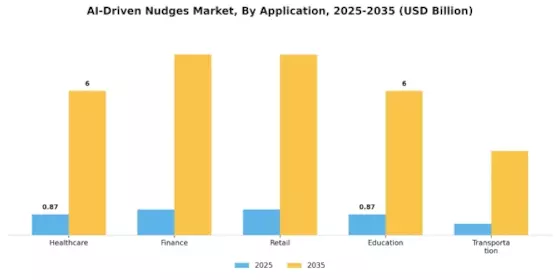 AI-Driven Nudges Market Segment Image 0