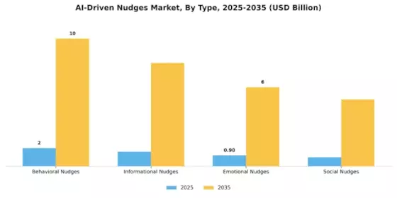 AI-Driven Nudges Market Segment Image 1
