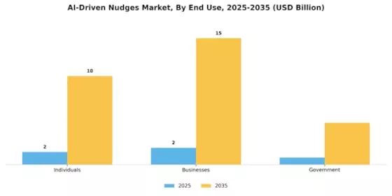 AI-Driven Nudges Market Segment Image 2
