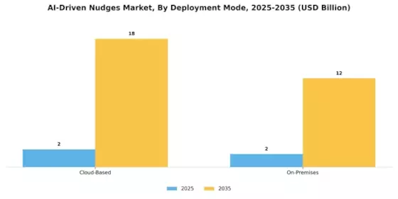 AI-Driven Nudges Market Segment Image 3