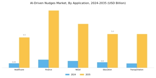 AI-Driven Nudges Market Segment Image 0