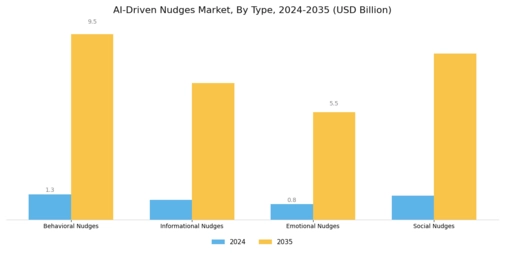 AI-Driven Nudges Market Segment Image 1