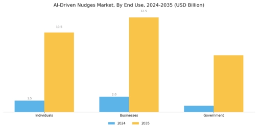 AI-Driven Nudges Market Segment Image 2