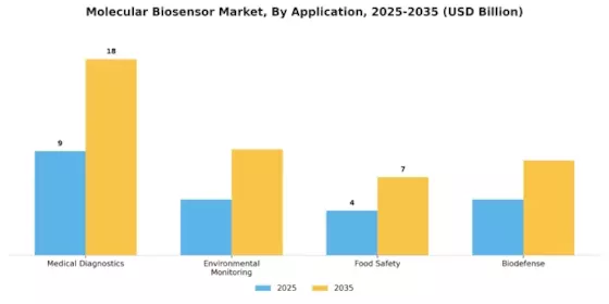 Molecular Biosensor Market Segment Image 0