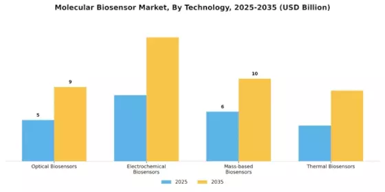 Molecular Biosensor Market Segment Image 1