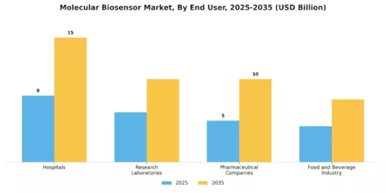 Molecular Biosensor Market Segment Image 2