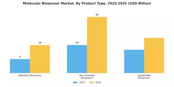 Molecular Biosensor Market Segment Image 3
