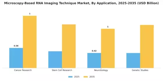 Microscopy Based RNA Imaging Technique Market Segment Image 0