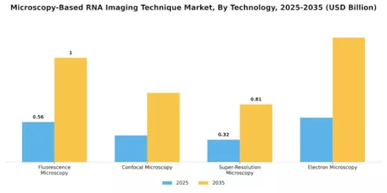 Microscopy Based RNA Imaging Technique Market Segment Image 1