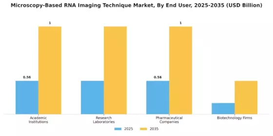 Microscopy Based RNA Imaging Technique Market Segment Image 2