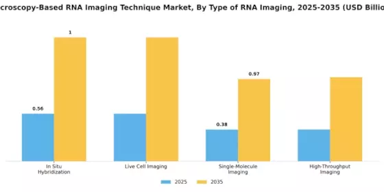 Microscopy Based RNA Imaging Technique Market Segment Image 3
