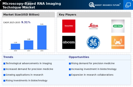 Microscopy Based RNA Imaging Technique Market Infographic
