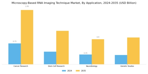 Microscopy Based RNA Imaging Technique Market Segment Image 0