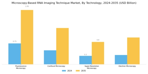 Microscopy Based RNA Imaging Technique Market Segment Image 1