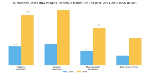 Microscopy Based RNA Imaging Technique Market Segment Image 2