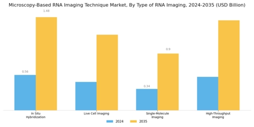 Microscopy Based RNA Imaging Technique Market Segment Image 3