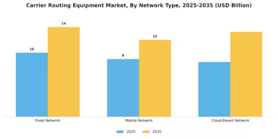 Carrier Routing Equipment Market Segment Image 1