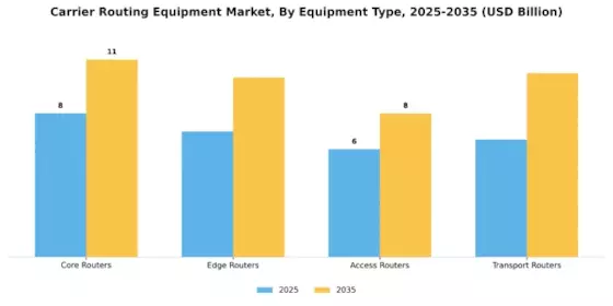 Carrier Routing Equipment Market Segment Image 2