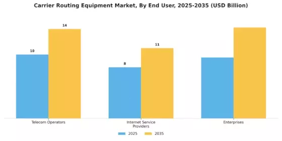 Carrier Routing Equipment Market Segment Image 3