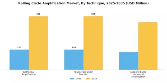 Rolling Circle Amplification Market Segment Image 3