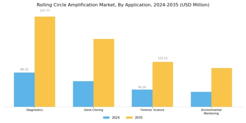 Rolling Circle Amplification Market Segment Image 0