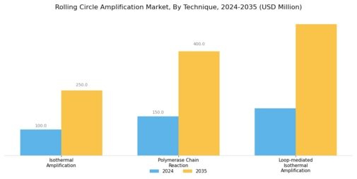 Rolling Circle Amplification Market Segment Image 3