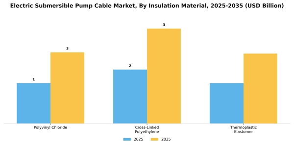Electric Submersible Pump Cable Market Segment Image 3