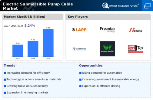 Electric Submersible Pump Cable Market Infographic
