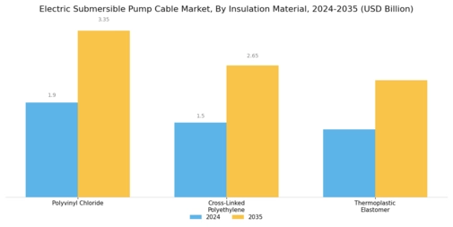Electric Submersible Pump Cable Market Segment Image 2