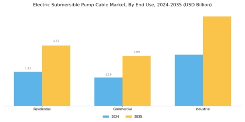Electric Submersible Pump Cable Market Segment Image 3