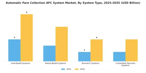 Automatic Fare Collection Afc System Market  Segment Image 0