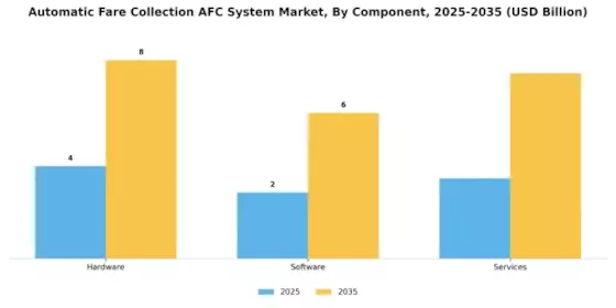 Automatic Fare Collection Afc System Market  Segment Image 1