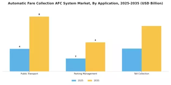 Automatic Fare Collection Afc System Market  Segment Image 2