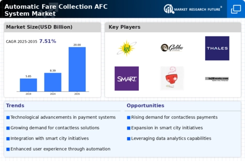 Automatic Fare Collection Afc System Market  Infographic