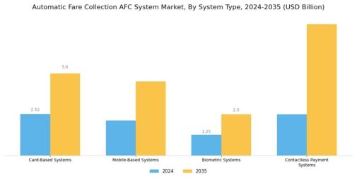 Automatic Fare Collection Afc System Market  Segment Image 0