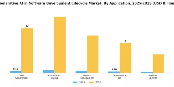 Generative Ai In Software Development Lifecycle Market Segment Image 0