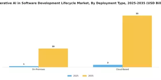 Generative Ai In Software Development Lifecycle Market Segment Image 1