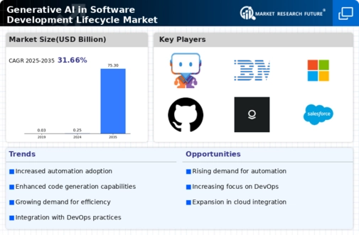 Generative Ai In Software Development Lifecycle Market Infographic