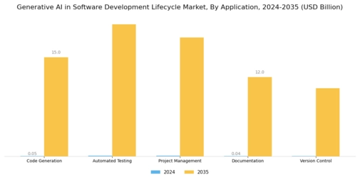 Generative Ai In Software Development Lifecycle Market Segment Image 0