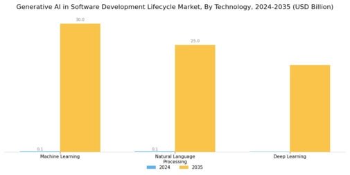 Generative Ai In Software Development Lifecycle Market Segment Image 3