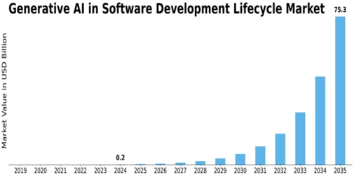 Generative Ai In Software Development Lifecycle Market Size