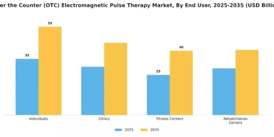Over the Counter OTC Electromagnetic Pulse Therapy Market  Segment Image 1
