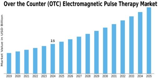 Over the Counter OTC Electromagnetic Pulse Therapy Market  Size