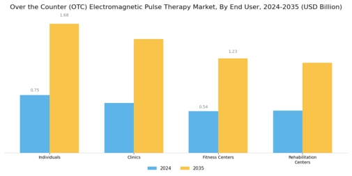 Over the Counter OTC Electromagnetic Pulse Therapy Market  Segment Image 1
