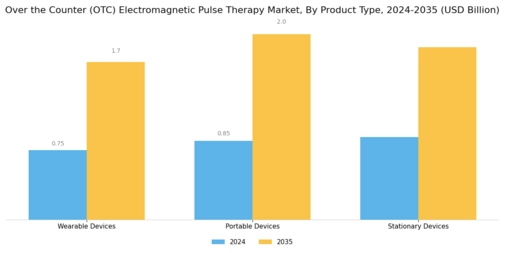 Over the Counter OTC Electromagnetic Pulse Therapy Market  Segment Image 2
