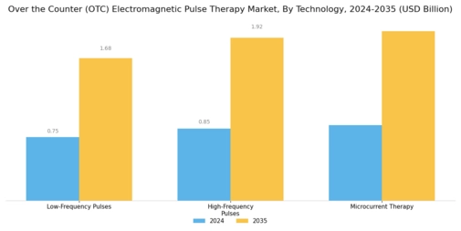 Over the Counter OTC Electromagnetic Pulse Therapy Market  Segment Image 3